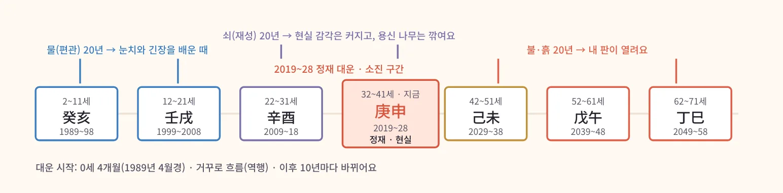 10년 단위 대운 흐름표