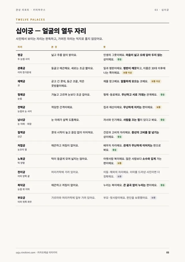 관상 리포트 지면 — 십이궁 — 얼굴의 열두 자리 (샘플은 얼굴을 흐리게 처리)