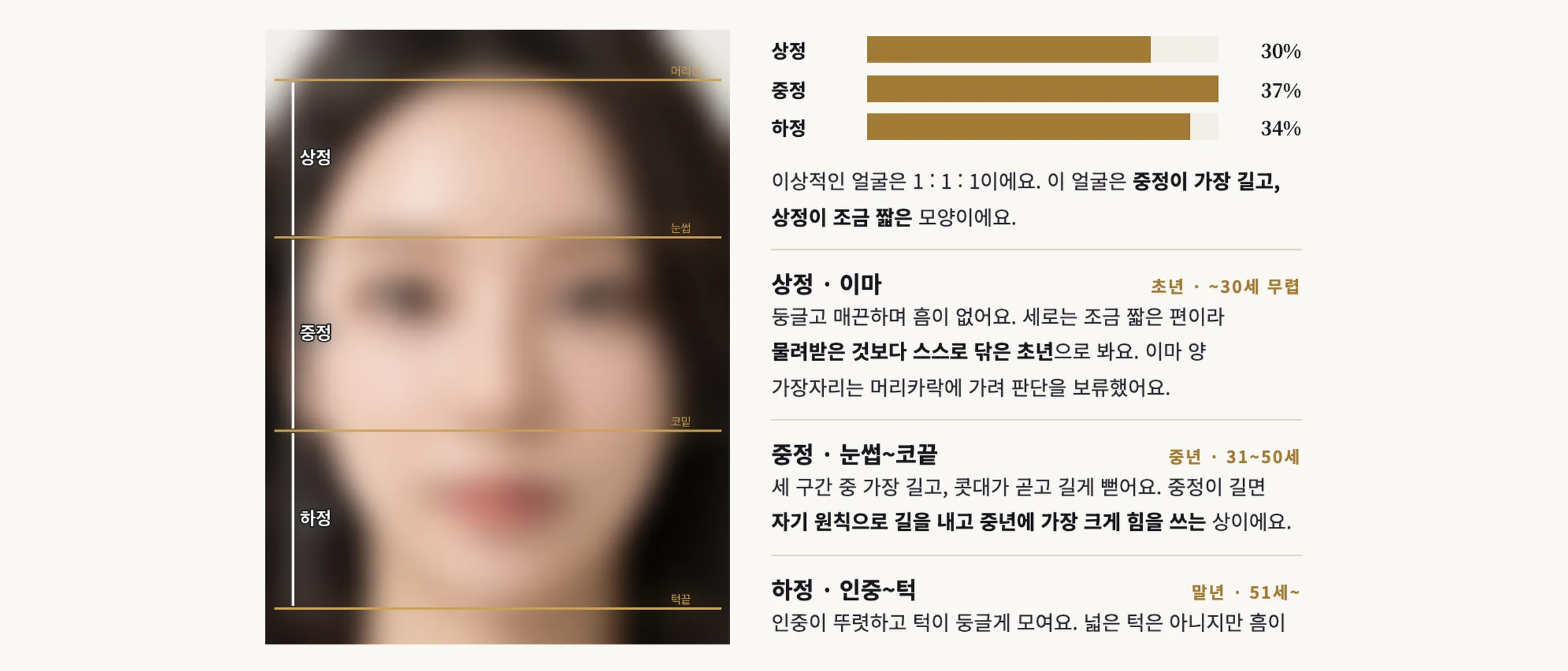 관상 삼정 비율 — 머리선·눈썹·코밑·턱끝으로 나눈 얼굴의 세 구간 (샘플은 얼굴을 흐리게 처리)