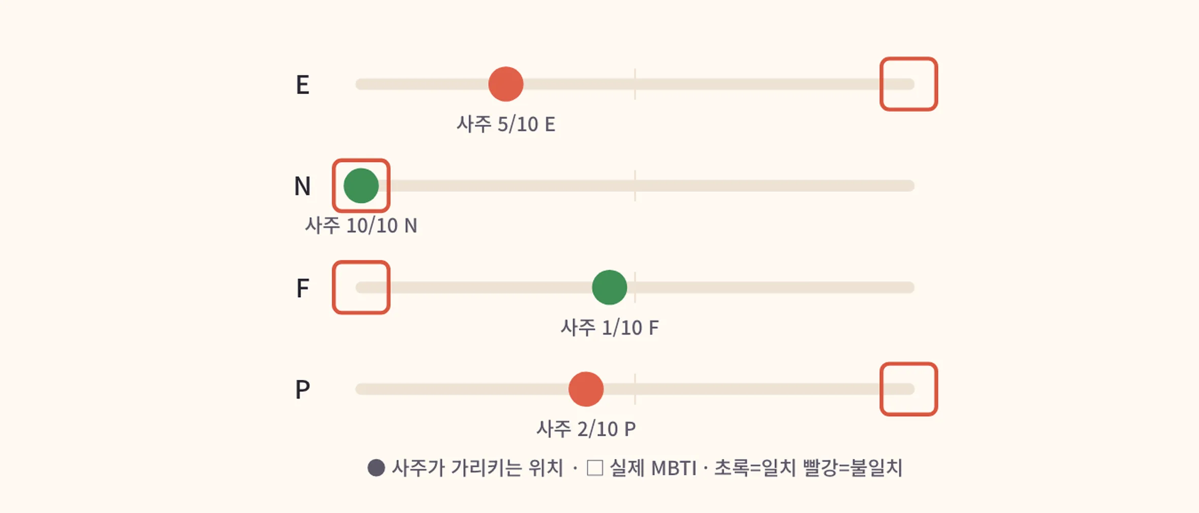 MBTI 네 축과 사주 기운을 맞대어 본 그래프