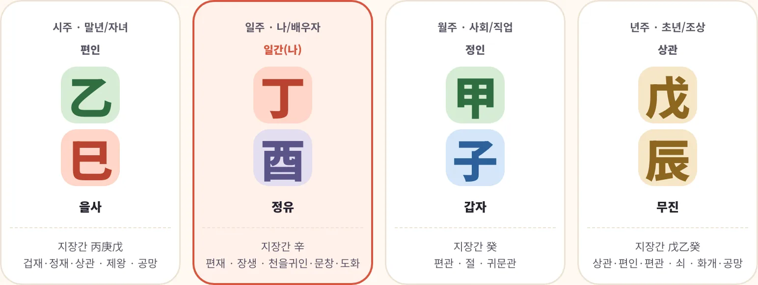 명식 네 기둥 카드 — 시주·일주·월주·년주